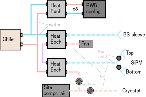 Schematic view of the cooling circuit at the service rack