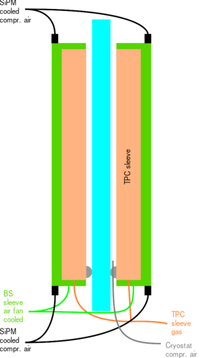 Schematic view of the distribution of cold air to the SiPM and the BSC sleeve.