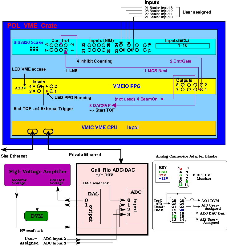 Figure 1:Diagram of the DAQ Hardware setup for the Pol Experiment