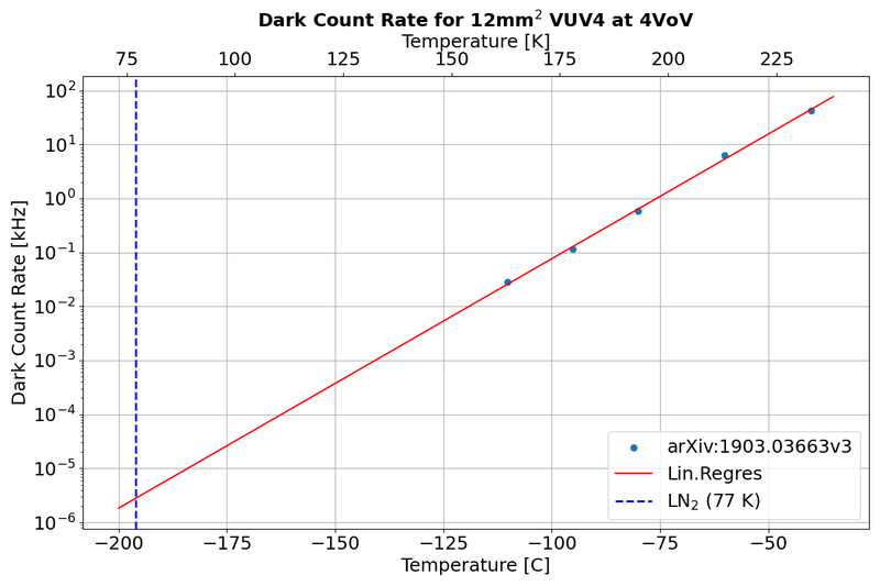 Literature values DCR as a function on sensor temperature
