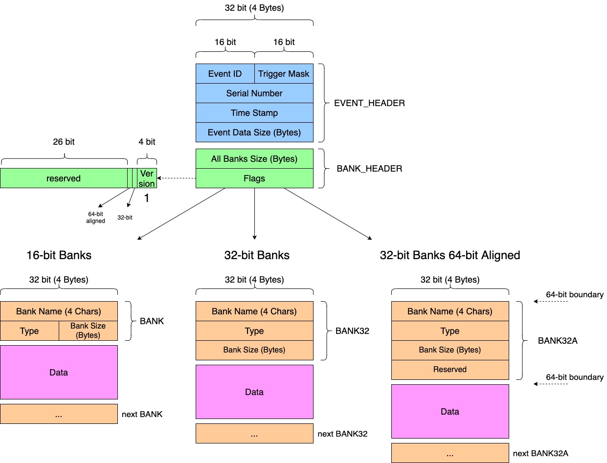 Figure 1: Structure of Event and Bank headers with data block.