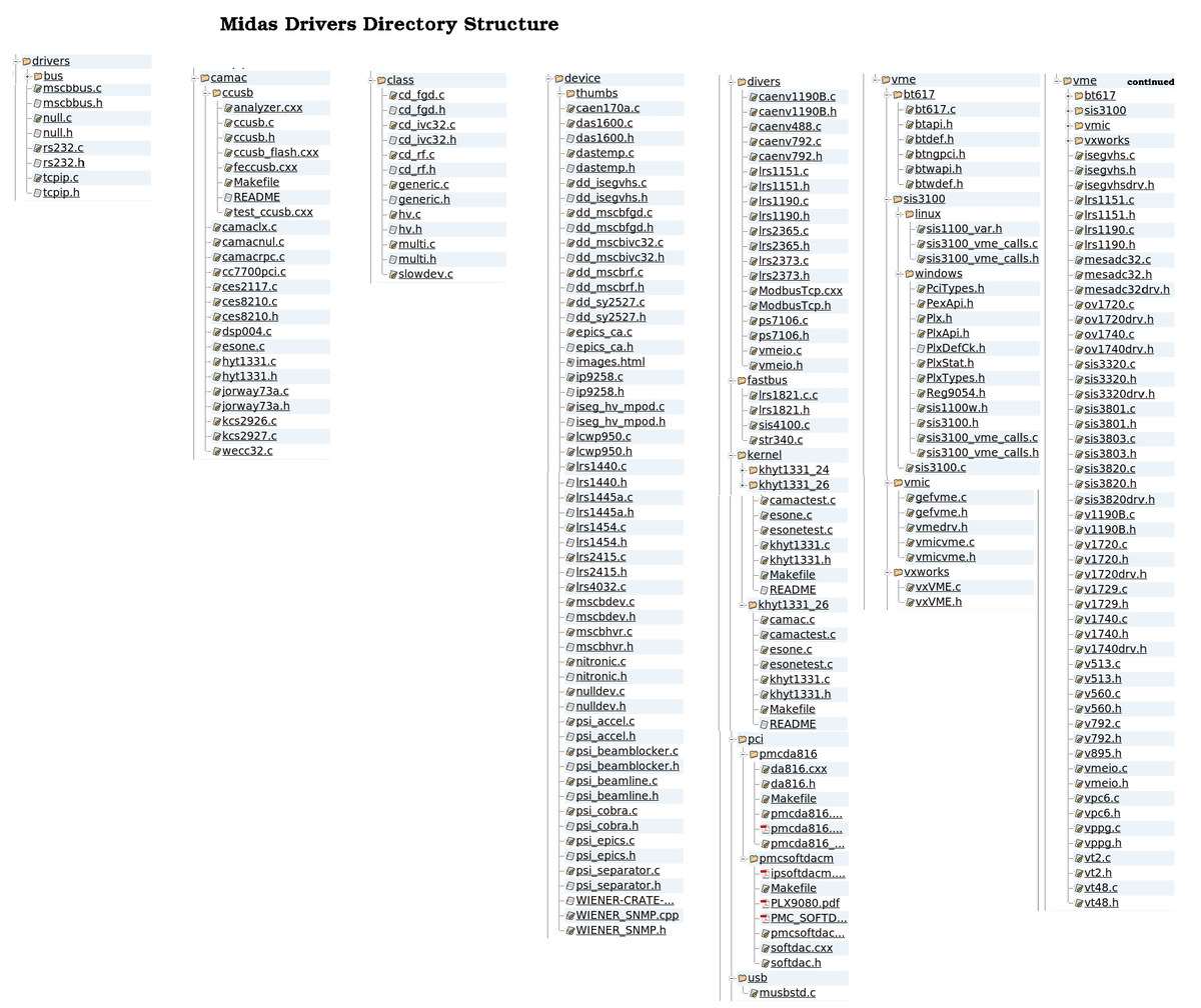 MIDAS Drivers directory structure