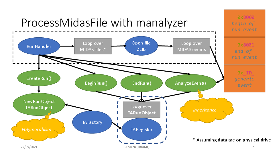 dsadc_analyzer_midas_elog.pdf