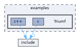 examples/Triumf