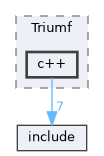 examples/Triumf/c++