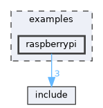 examples/raspberrypi