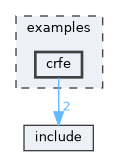 examples/crfe