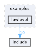 examples/lowlevel