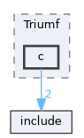 examples/Triumf/c