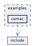 examples/camac