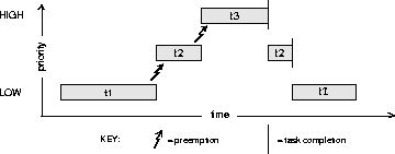 Preemptive Optimization Basic OS
