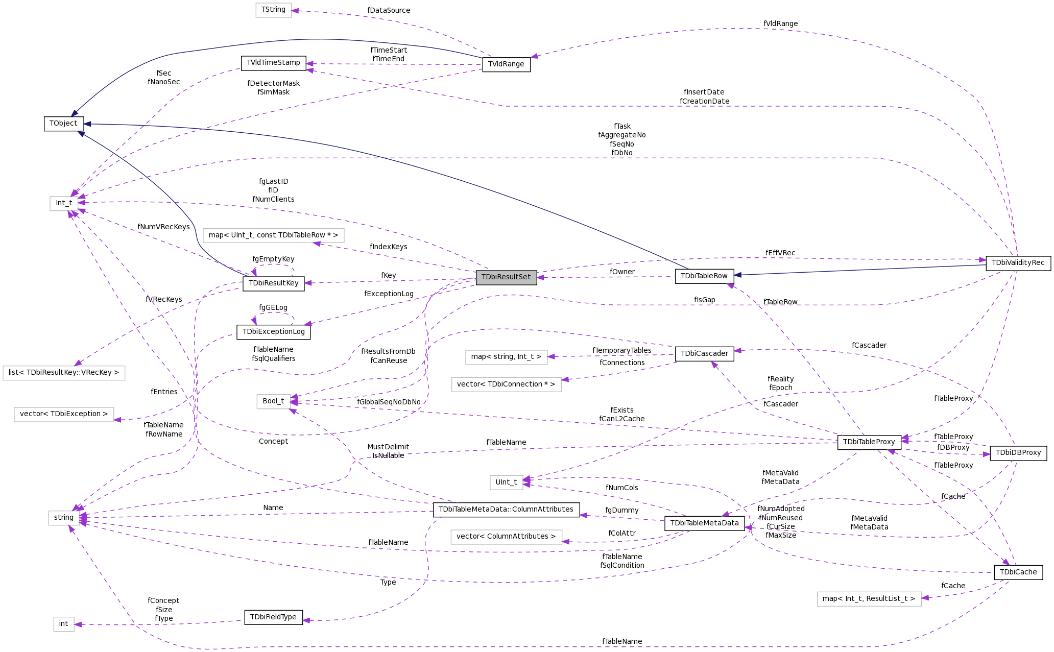 Collaboration graph