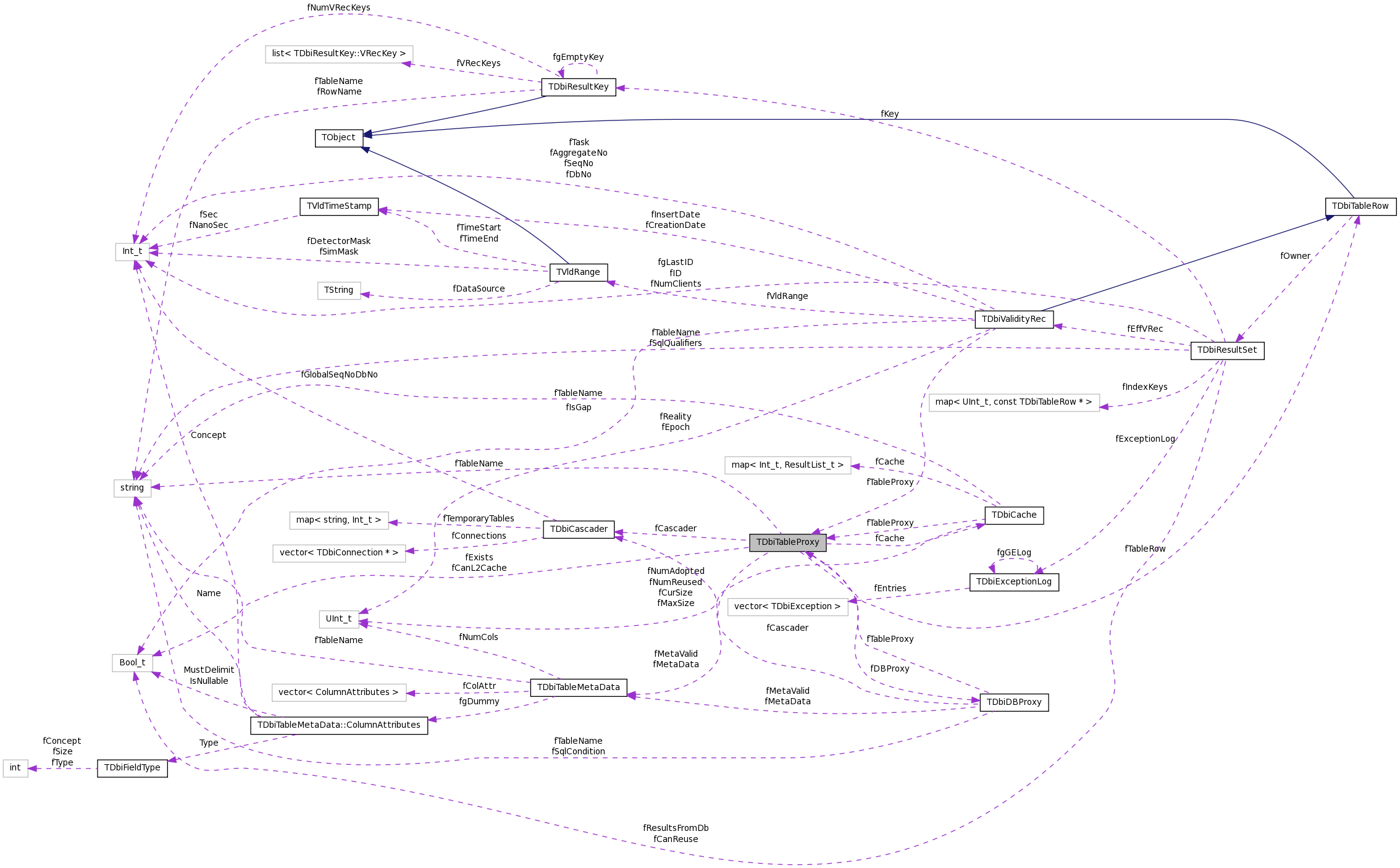 Collaboration graph