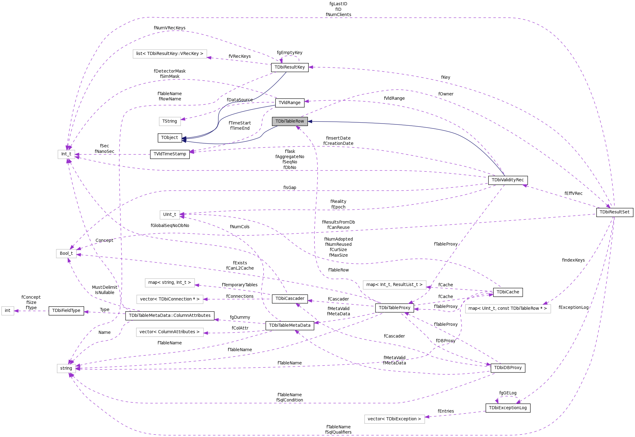 Collaboration graph
