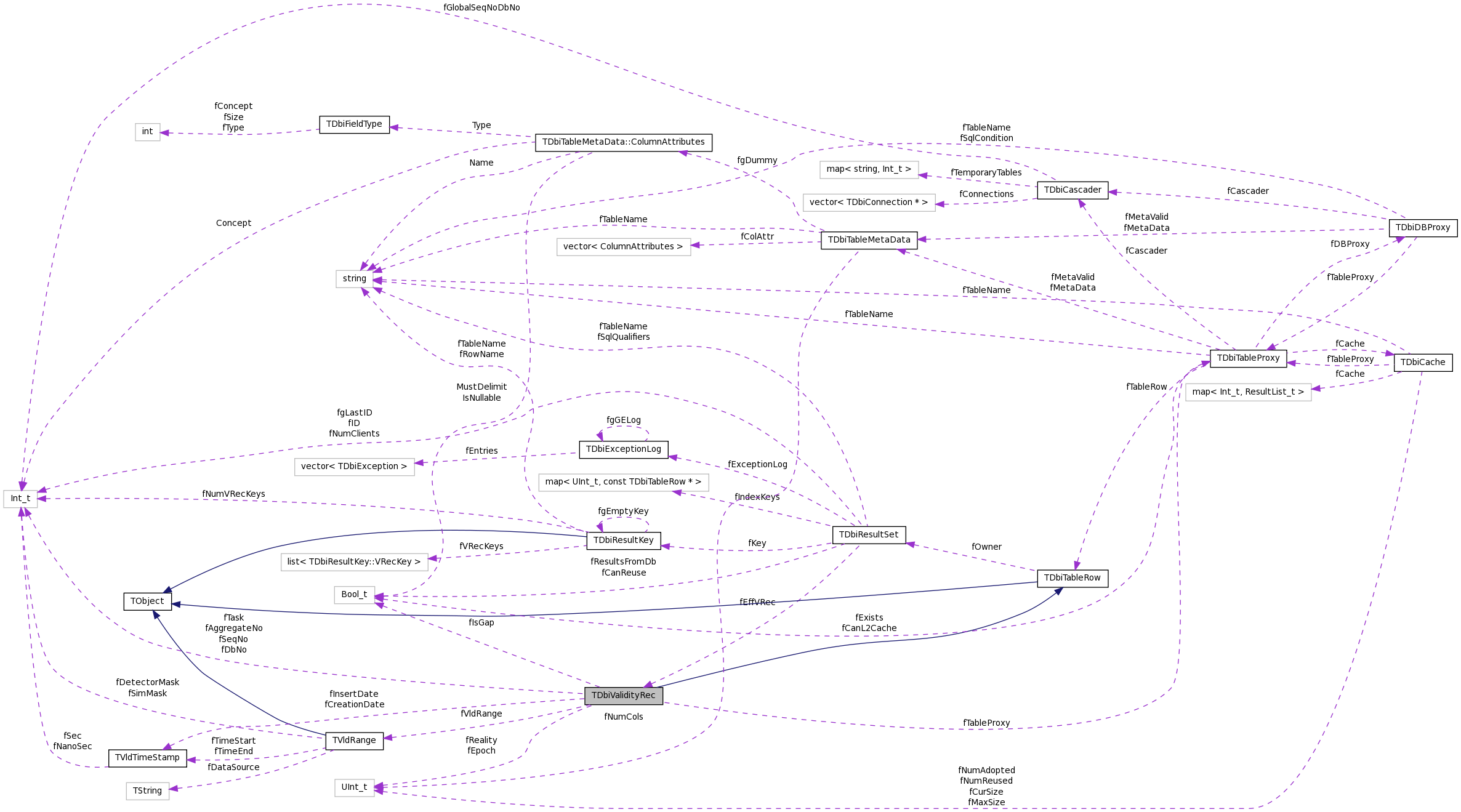Collaboration graph