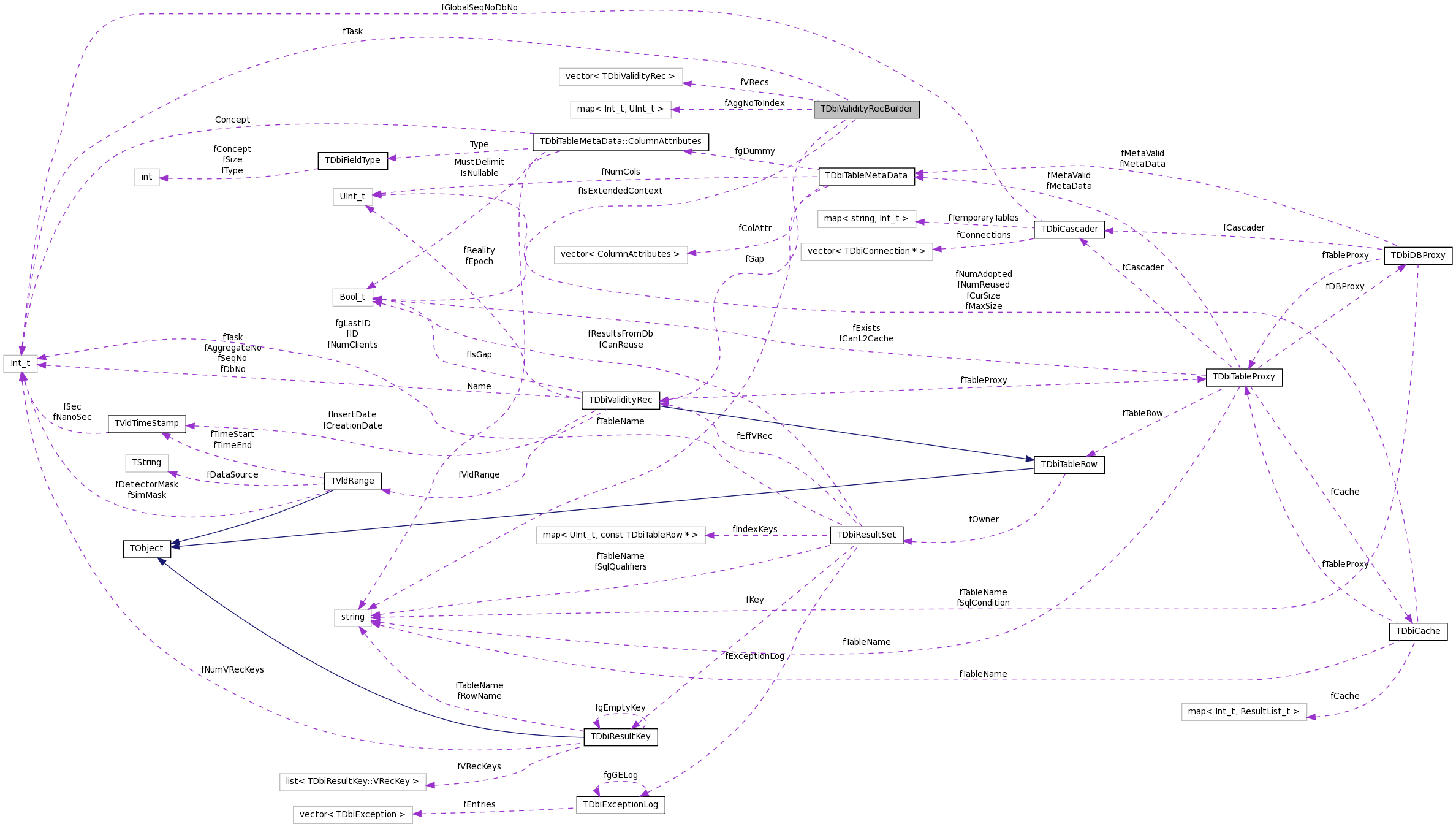 Collaboration graph
