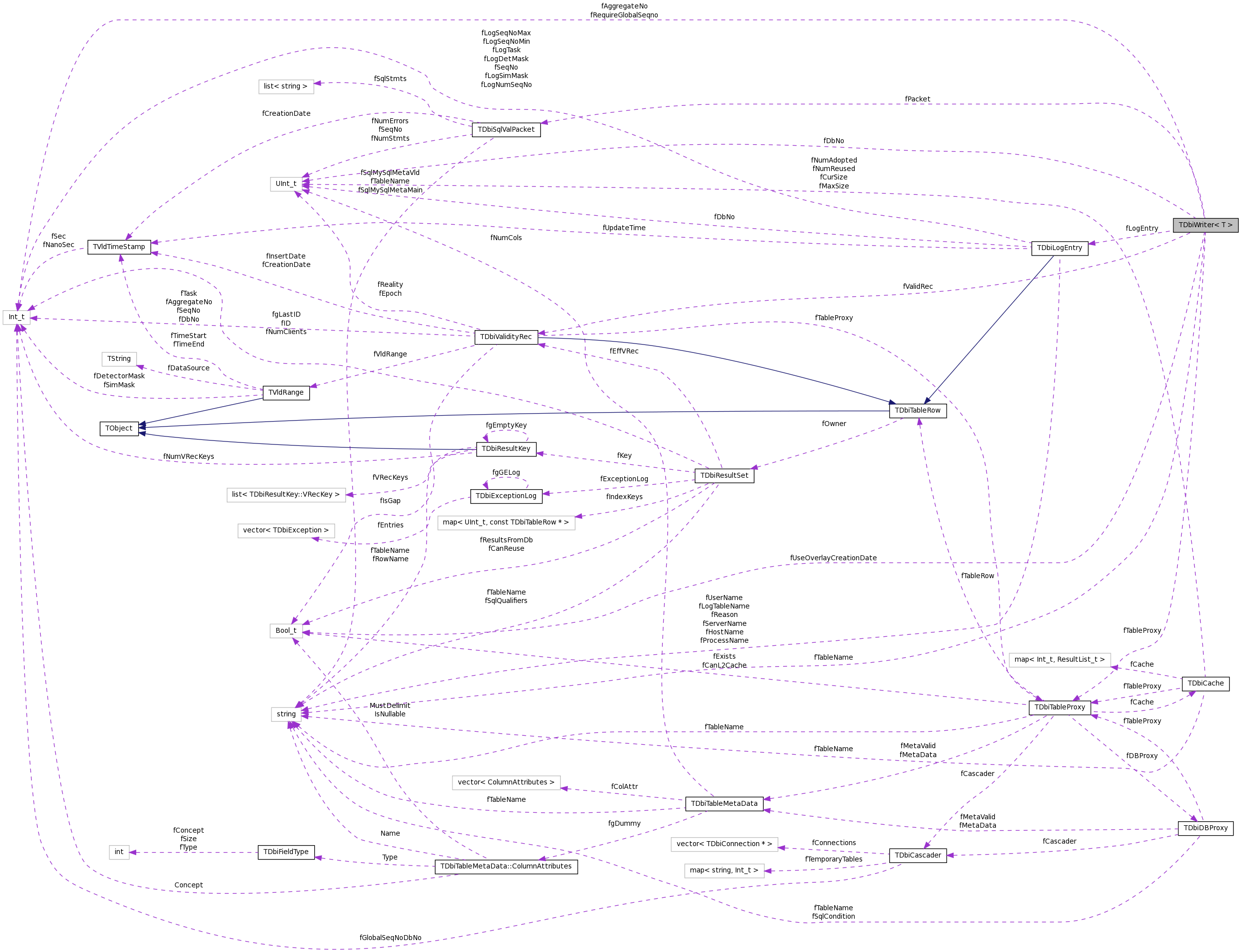Collaboration graph
