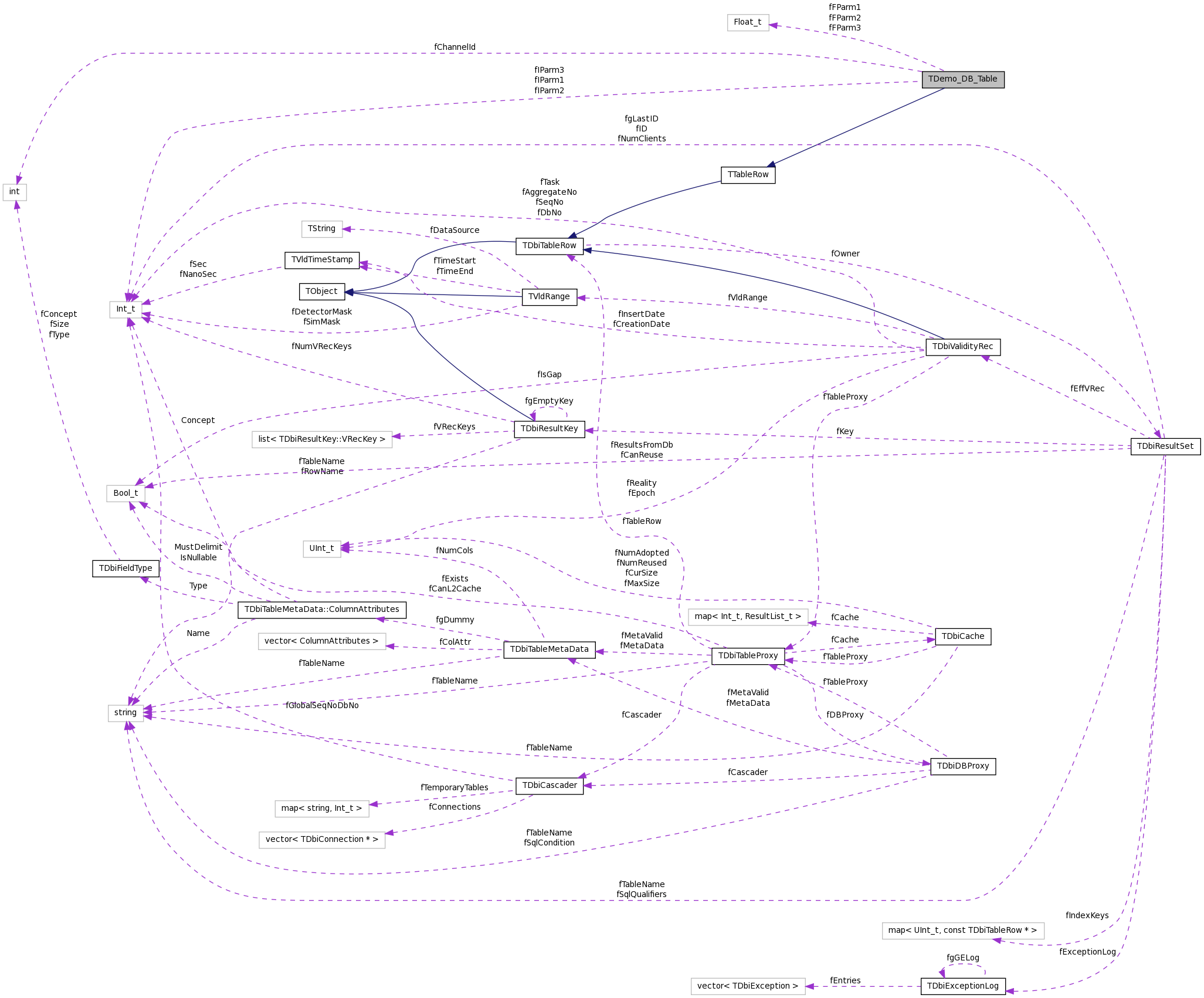 Collaboration graph